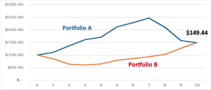 Chart 1 - No Distributions with examples of two different portfolios