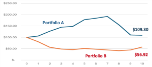 Char 2 - Annual Distributions with a graph of two different portfolios